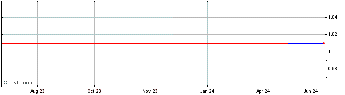 1 Year PJSC Rostelecom (CE)  Price Chart