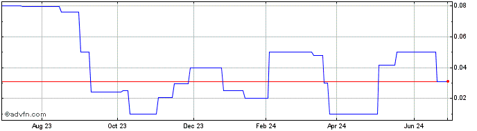 1 Year Caspian Sunrise (PK) Share Price Chart