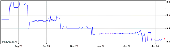 1 Year Pacific Coast Oil (CE) Share Price Chart