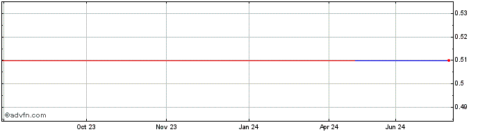 1 Year Rapid Line (PK) Share Price Chart