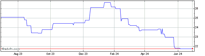 1 Year Richards Packaging Incom... (PK)  Price Chart
