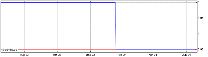 1 Year RSE Archive (GM) Share Price Chart