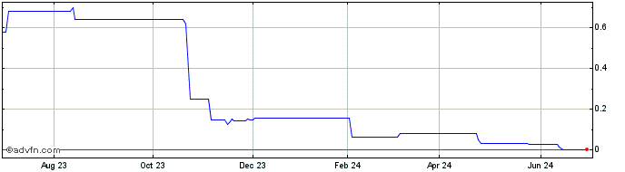 1 Year Randall and Quilter Inve... (PK) Share Price Chart