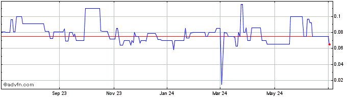 1 Year Royal Road Minerals (PK) Share Price Chart