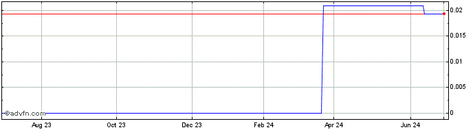 1 Year Ross River Minerals (CE) Share Price Chart