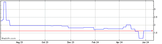 1 Year Roots (PK) Share Price Chart