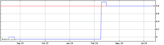 1 Year RSE Innovation (GM) Share Price Chart