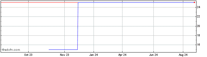 1 Year RSE Archive (GM) Share Price Chart