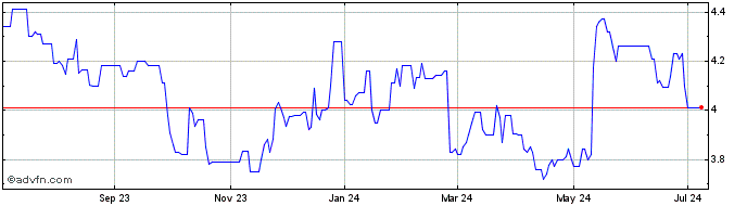 1 Year Rogers Sugar (PK) Share Price Chart