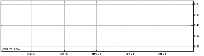 1 Year RusHydro PJSC (PK)  Price Chart