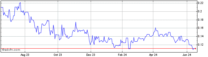 1 Year Regency Silver (QB) Share Price Chart