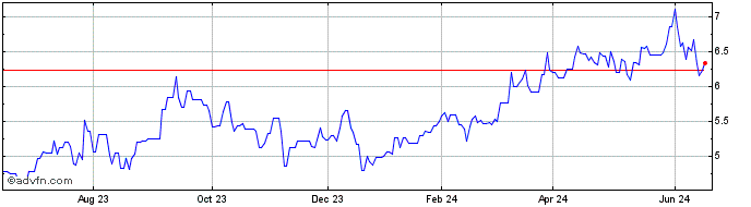 1 Year Resona Holdings Inc Osaka (PK) Share Price Chart