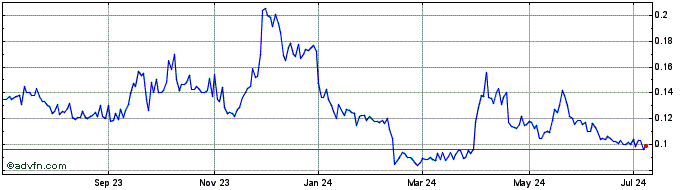 1 Year Reyna Silver (QX) Share Price Chart