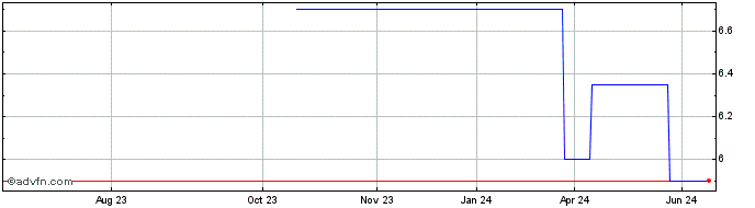 1 Year RSE Collection (GM) Share Price Chart