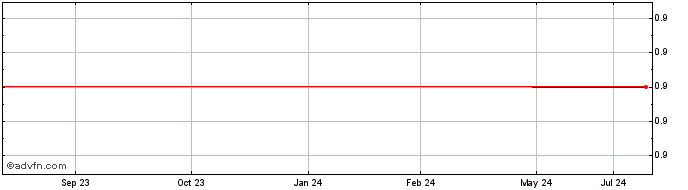 1 Year Rottneros AB (CE) Share Price Chart