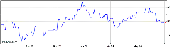 1 Year Rio Tinto (PK) Share Price Chart