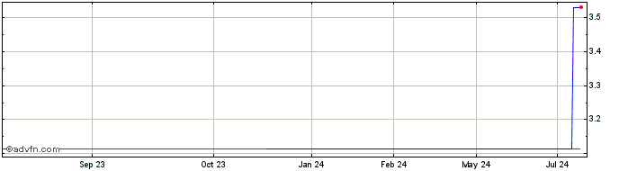 1 Year Ratos Ab (PK) Share Price Chart