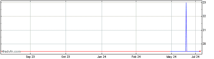 1 Year Rottneros AB (CE)  Price Chart