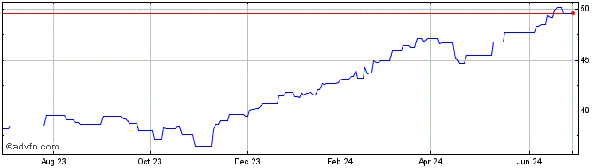 1 Year Rbc Quant Us Dividend Le... (CE)  Price Chart