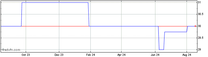 1 Year River Financial (PK) Share Price Chart