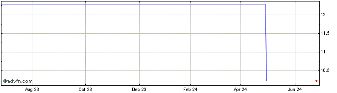 1 Year Ravio Entertainment (CE)  Price Chart