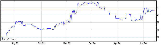1 Year Redwood Capital Bancorp (QX) Share Price Chart