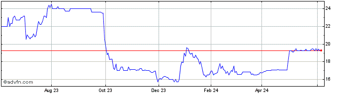 1 Year Rand Worldwide (PK) Share Price Chart