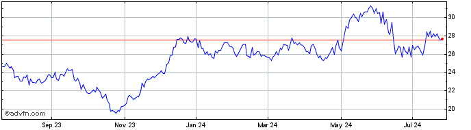 1 Year Rexel (PK)  Price Chart