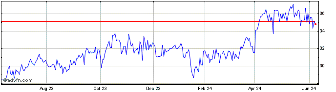 1 Year Shell (PK) Share Price Chart