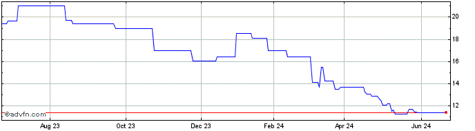 1 Year Ryman Healthcare (PK)  Price Chart