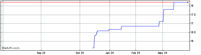 1 Year Royal Bank (PK)  Price Chart