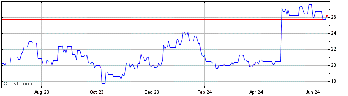 1 Year Royal Phillips NV (PK) Share Price Chart