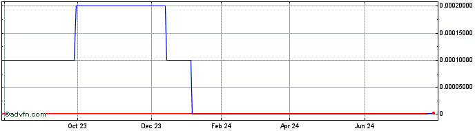 1 Year Royal Mines and Minerals (CE) Share Price Chart