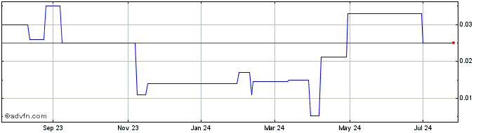 1 Year RIO Silver (PK) Share Price Chart