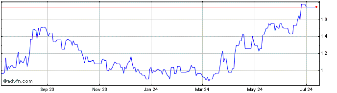 1 Year Reysas Tasimacilik ve Lo... (PK) Share Price Chart