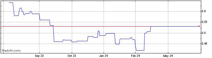 1 Year Horizon Copper (PK) Share Price Chart