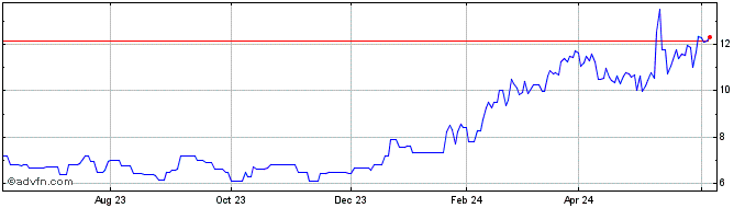 1 Year Saab AB (PK)  Price Chart