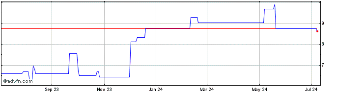 1 Year Saras Raffinerie Sarde (PK)  Price Chart