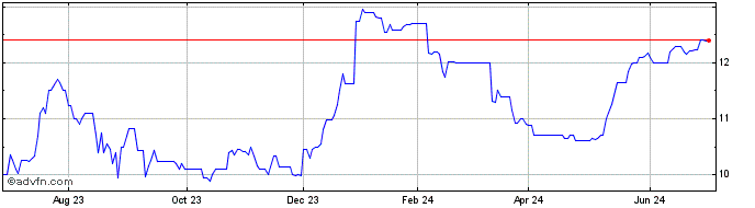 1 Year South Atlantic Bancshares (QX) Share Price Chart