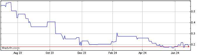 1 Year Sabio (QB) Share Price Chart