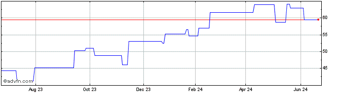1 Year Salmar ASA (PK) Share Price Chart