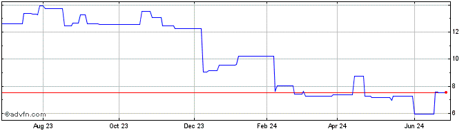 1 Year Sasol (PK) Share Price Chart