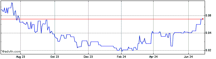 1 Year Savannah Resources (PK) Share Price Chart
