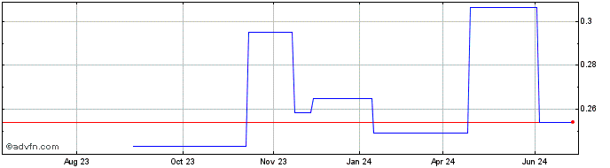 1 Year Sabana Industrial REIT (PK) Share Price Chart