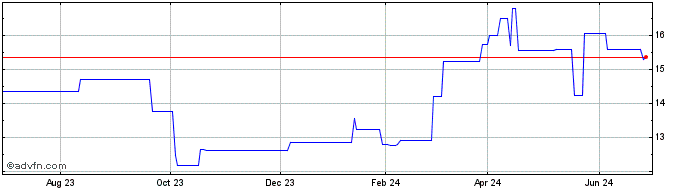 1 Year SBM Offshore NV (PK)  Price Chart
