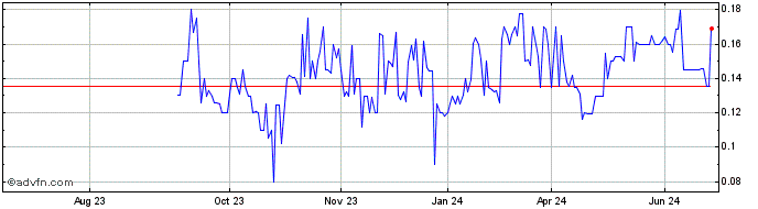 1 Year SpringBig (QX) Share Price Chart