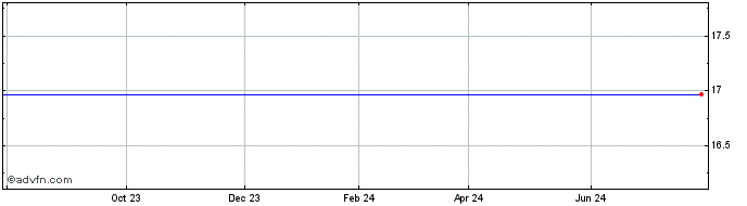 1 Year Shin Nippon Biomedical L... (PK) Share Price Chart