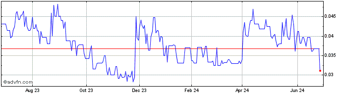 1 Year Sable Resources (QB) Share Price Chart