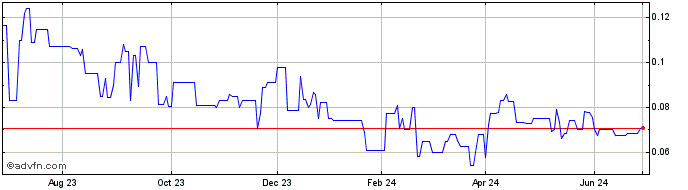 1 Year Silver Bullet Mines (QB) Share Price Chart