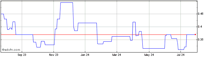 1 Year Sino Biopharmaceutical (PK) Share Price Chart